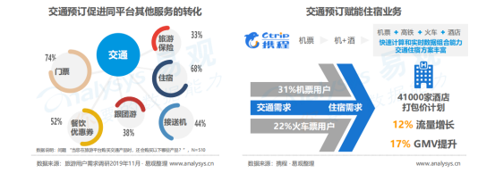 易觀 攜程酒店交易額指數遠超美團，全球OTA博弈將主戰場指向旅游業務