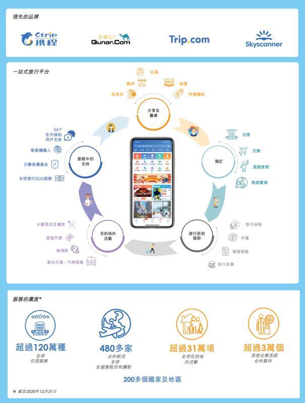 攜程登陸港交所 從OTA到泛旅游綜合體的價值重估
